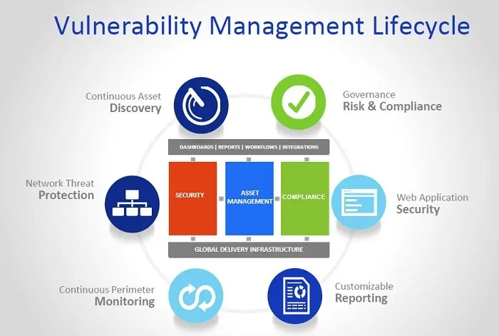 نکاتی در ارتباط با Vulnerability Management 5 نکاتی در ارتباط با Vulnerability Management