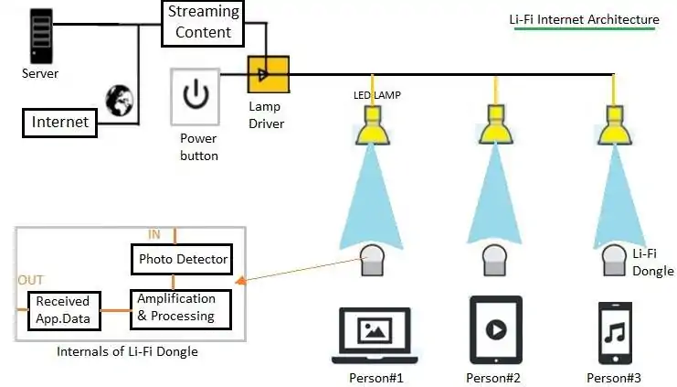 Li-Fi و امنیت اینترنت اشیا 5 Li Fi internet
