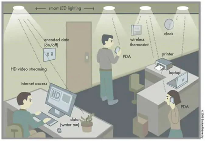 Li-Fi و امنیت اینترنت اشیا 7 lifi technology