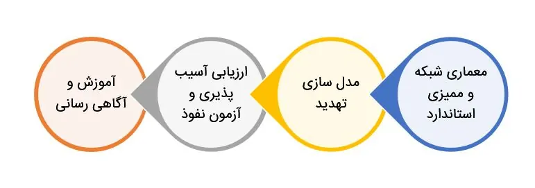 ارزیابی امنیتی شبکه و اتوماسیون صنعتی 1